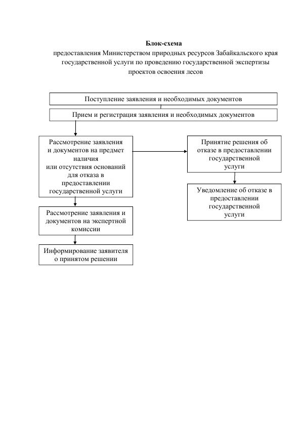 Блок схема предоставления государственной услуги